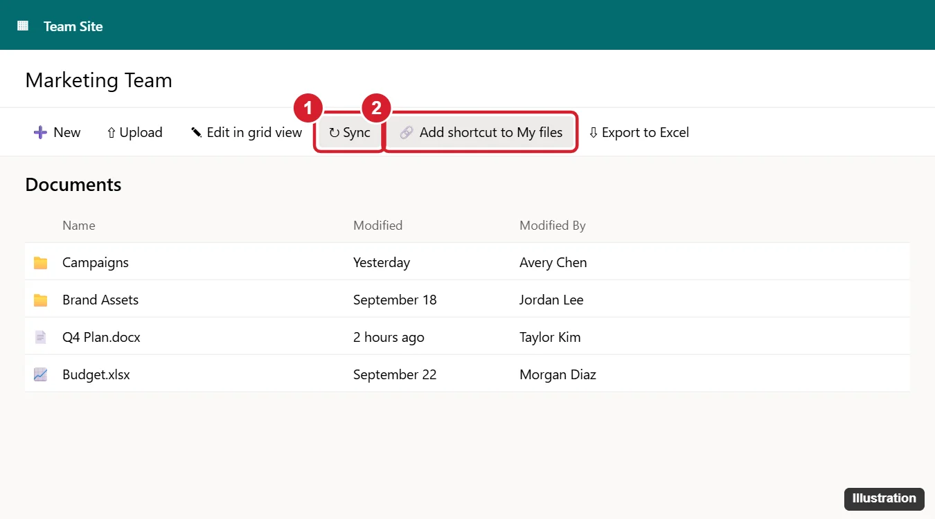 Team site document library toolbar with the Sync and Add shortcut buttons highlighted