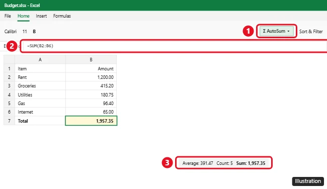 Excel Home tab with the AutoSum button highlighted and a SUM formula totaling a column of amounts, plus the Sum shown in the status bar