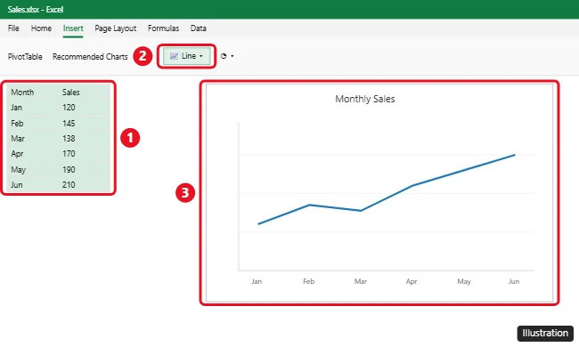 Excel with a month and sales data range selected, the Insert Line or Area Chart button highlighted, and the resulting line graph