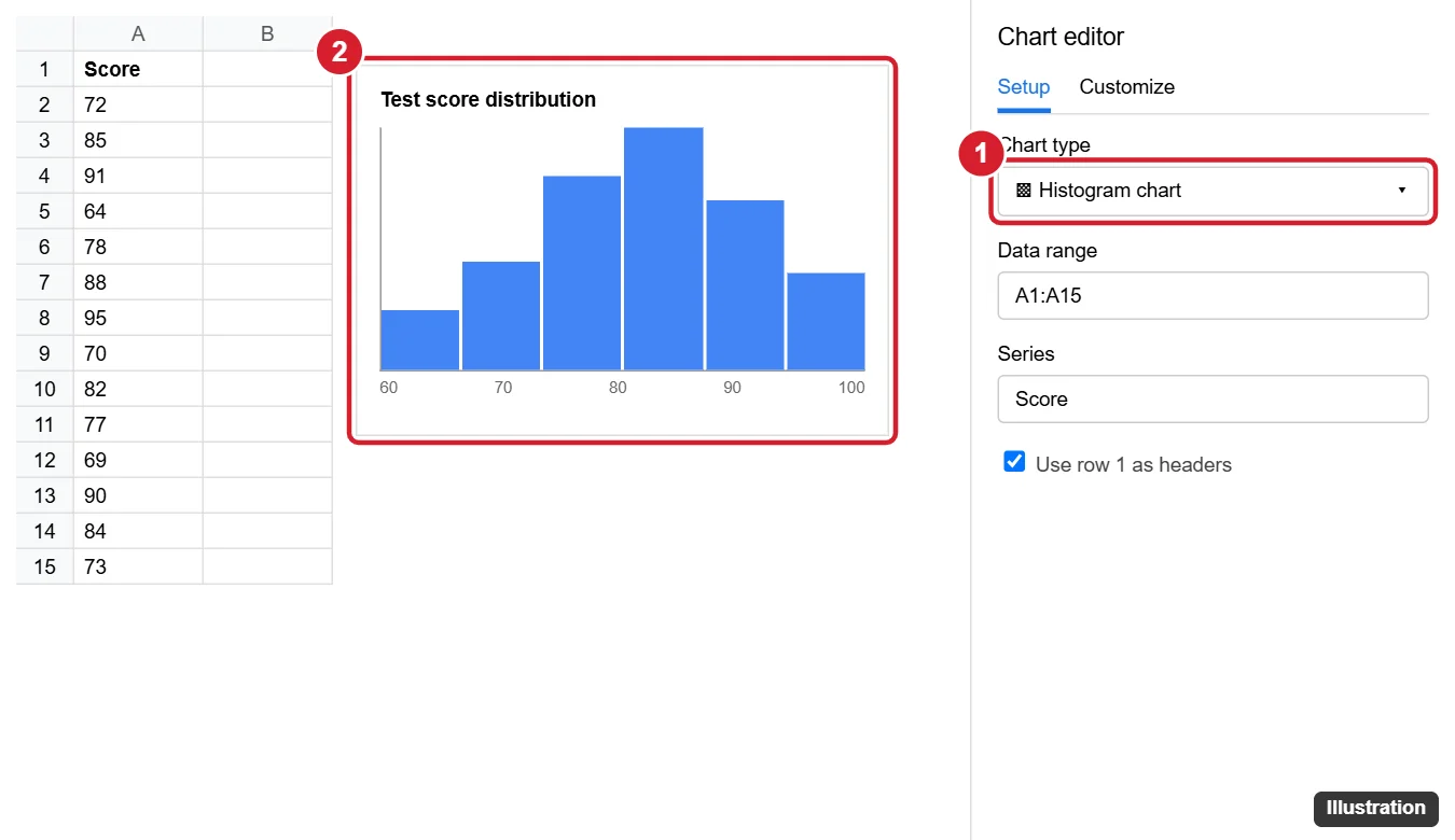 Spreadsheet with a histogram chart and the chart editor Chart type set to Histogram highlighted