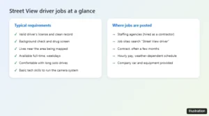 Checklist of typical Google Street View driver job requirements and where the jobs are posted