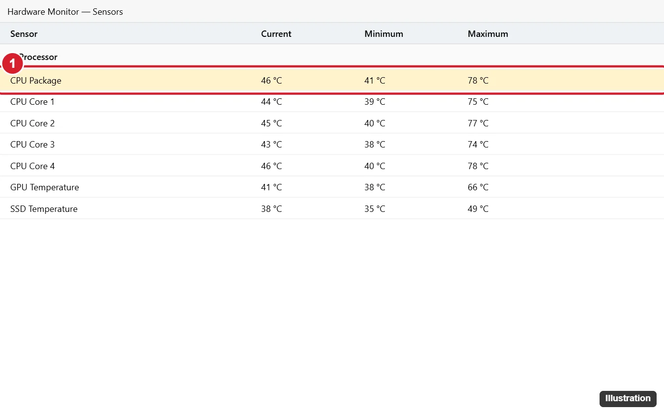 How to Check CPU Temp on Windows 11: 3 Methods That Work 1 Hardware monitoring app sensor list with current, minimum and maximum columns, the CPU Package temperature row highlighted