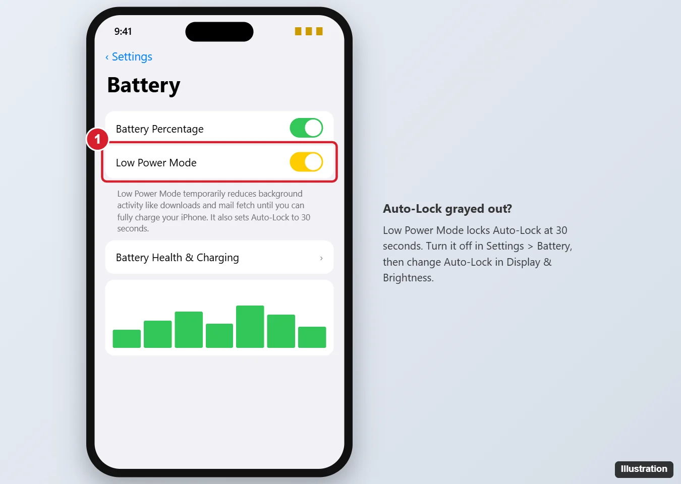 iPhone Battery settings with Low Power Mode turned on and highlighted, which grays out Auto-Lock