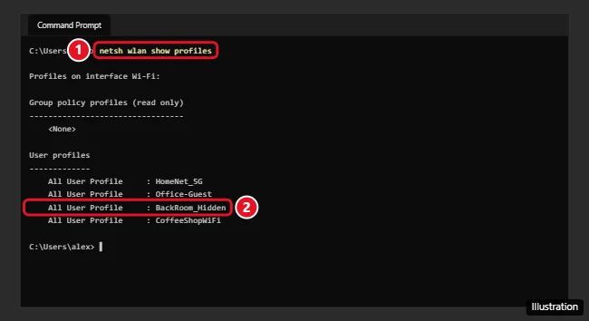 Command Prompt showing netsh wlan show profiles and a saved hidden network name