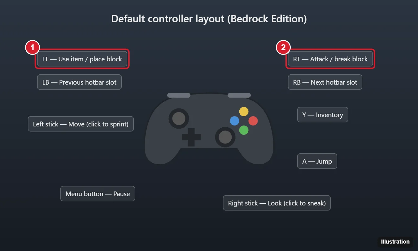 How to Use a Controller on Minecraft PC (Windows 10): Bedrock and Java 1 Game controller diagram labeling triggers, bumpers, sticks, and face buttons for block-building game controls on PC