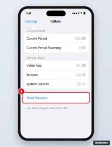 Phone Cellular settings scrolled to the bottom showing Current Period data usage, Reset Statistics highlighted, and the Last Reset date