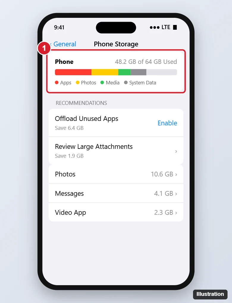iPhone Storage vs. iCloud Storage: What Is the Difference? 1 Phone storage settings screen showing a colored bar of storage used by apps, photos, media and system, with recommendations below