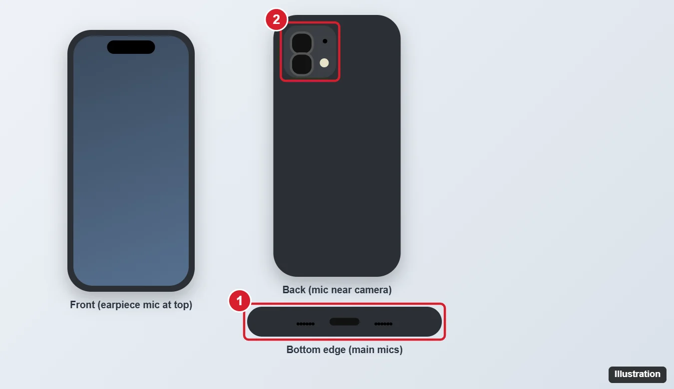 Where Is the Microphone on the iPhone 15? (All Mic Locations) 1 Diagram of a smartphone showing microphone locations on the bottom edge, near the rear cameras, and at the top front earpiece
