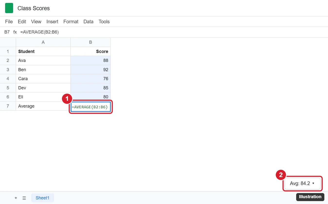 How to Average Cells in Google Sheets (AVERAGE, AVERAGEIF, and More) 1 Spreadsheet with an AVERAGE formula entered below a column of scores and the bottom-right summary showing the average of the selected cells highlighted