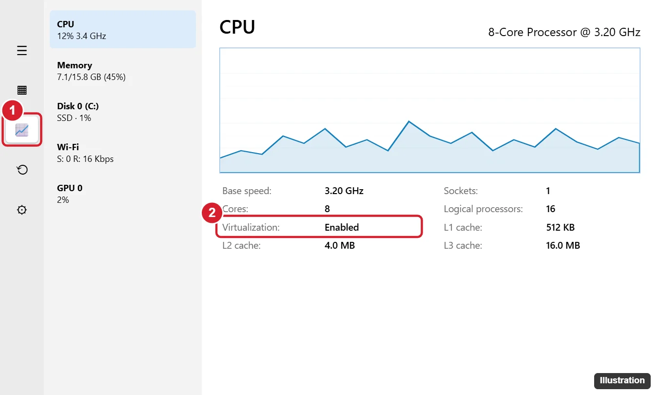 Windows 11 Task Manager Performance tab for the CPU with the Virtualization Enabled line highlighted
