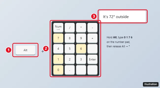 Illustration of holding Alt and typing 0176 on the numeric keypad to insert the degree symbol in Windows