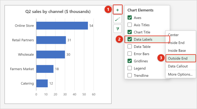Excel bar chart with the Chart Elements menu open, Data Labels checked, and the position submenu showing Outside End selected