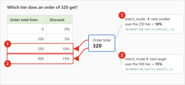 How to Use XLOOKUP in Excel 3 Diagram of a discount tier table showing that an order of 320 matches the 250 tier with match_mode -1 and the 500 tier with match_mode 1
